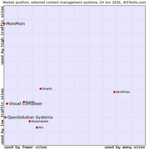 Market position of Visual Composer vs. OpenSolution Systems vs. MoinMoin