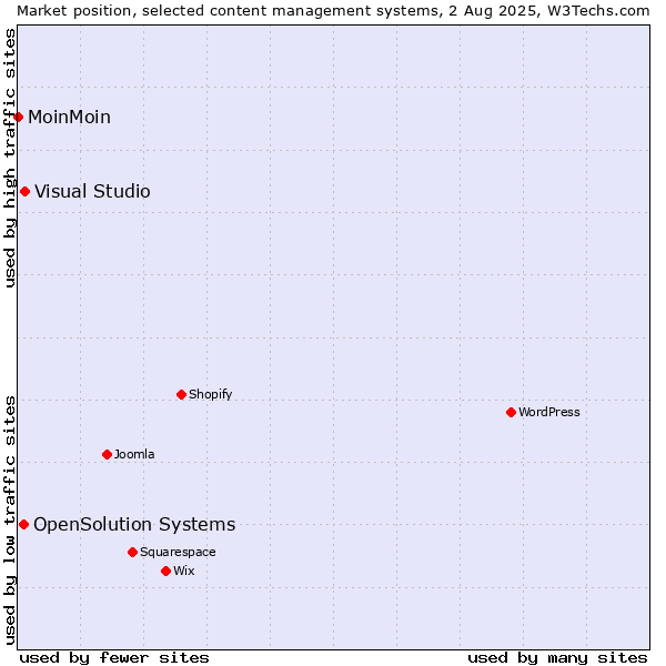 Market position of Visual Studio vs. OpenSolution Systems vs. MoinMoin