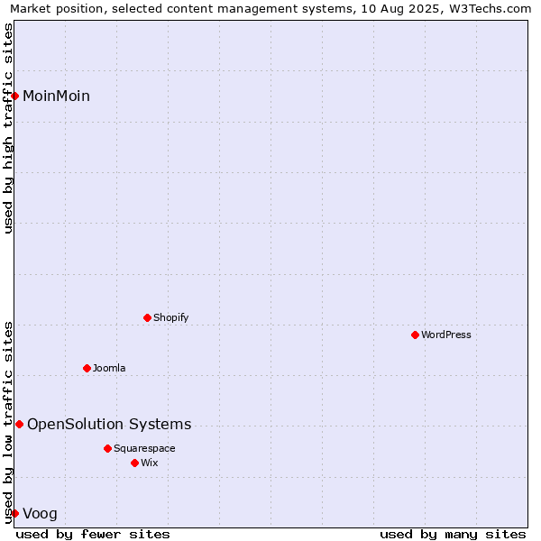 Market position of OpenSolution Systems vs. Voog vs. MoinMoin