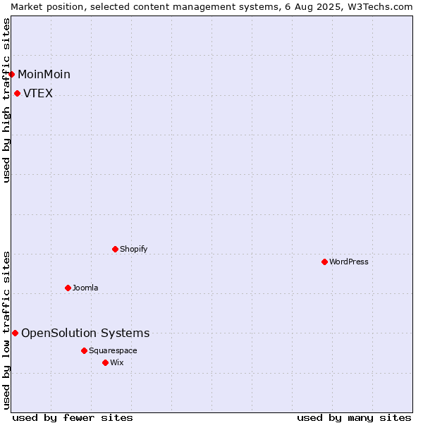 Market position of VTEX vs. OpenSolution Systems vs. MoinMoin