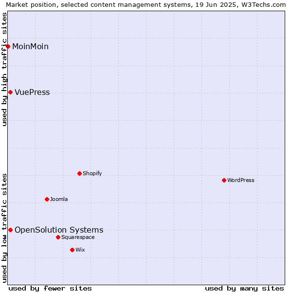 Market position of OpenSolution Systems vs. VuePress vs. MoinMoin