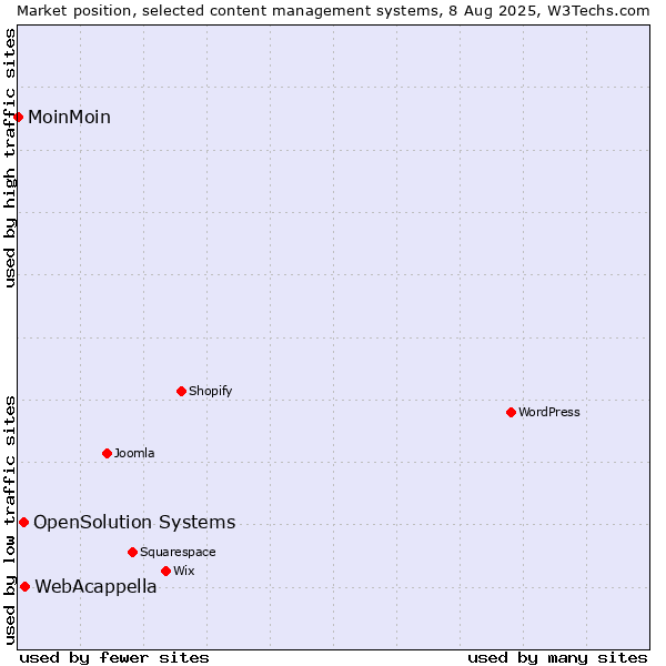 Market position of WebAcappella vs. OpenSolution Systems vs. MoinMoin