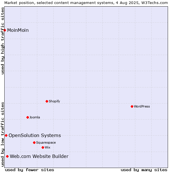 Market position of Web.com Website Builder vs. OpenSolution Systems vs. MoinMoin