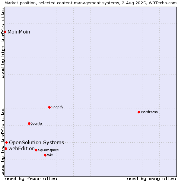 Market position of OpenSolution Systems vs. webEdition vs. MoinMoin