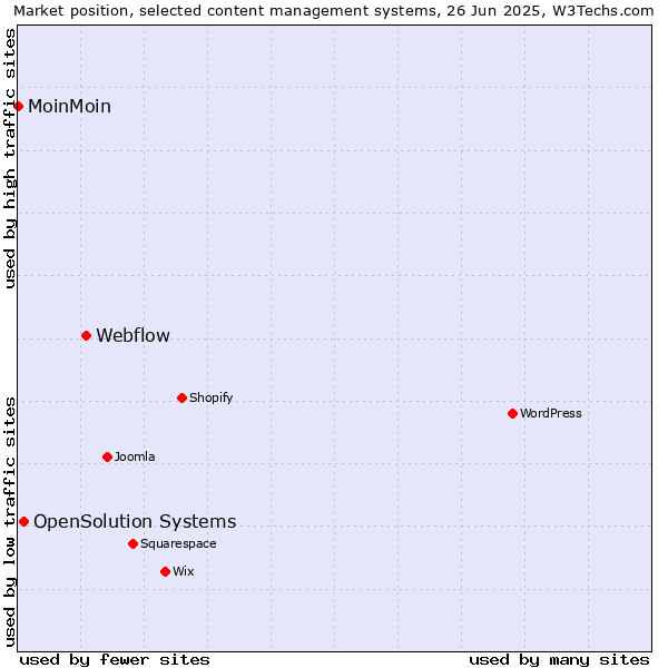 Market position of Webflow vs. OpenSolution Systems vs. MoinMoin