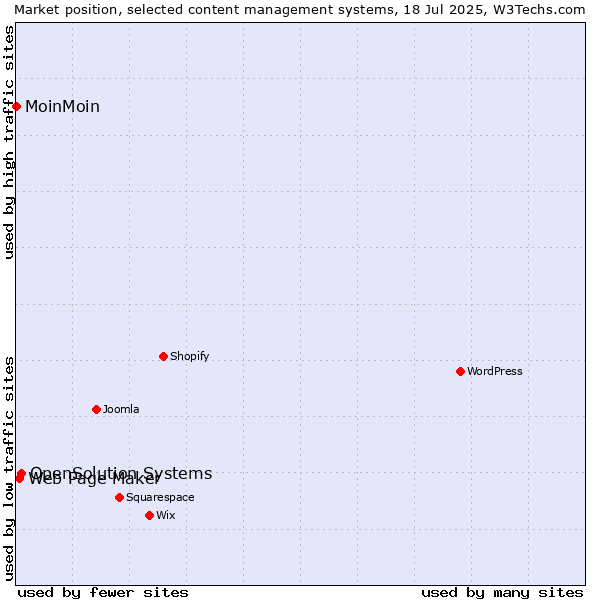 Market position of OpenSolution Systems vs. Web Page Maker vs. MoinMoin