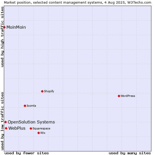 Market position of WebPlus vs. OpenSolution Systems vs. MoinMoin