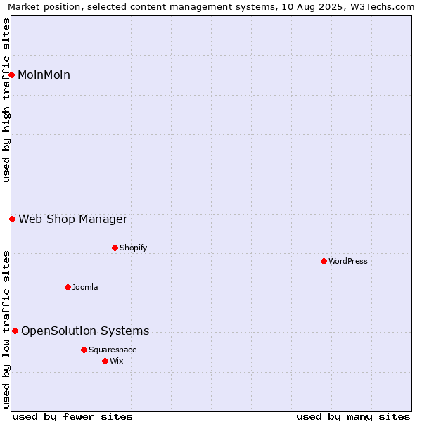 Market position of OpenSolution Systems vs. Web Shop Manager vs. MoinMoin