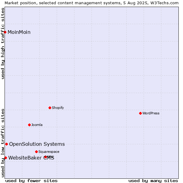 Market position of OpenSolution Systems vs. WebsiteBaker CMS vs. MoinMoin