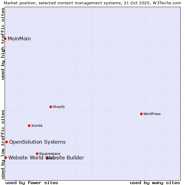 Market position of OpenSolution Systems vs. Website World Website Builder vs. MoinMoin
