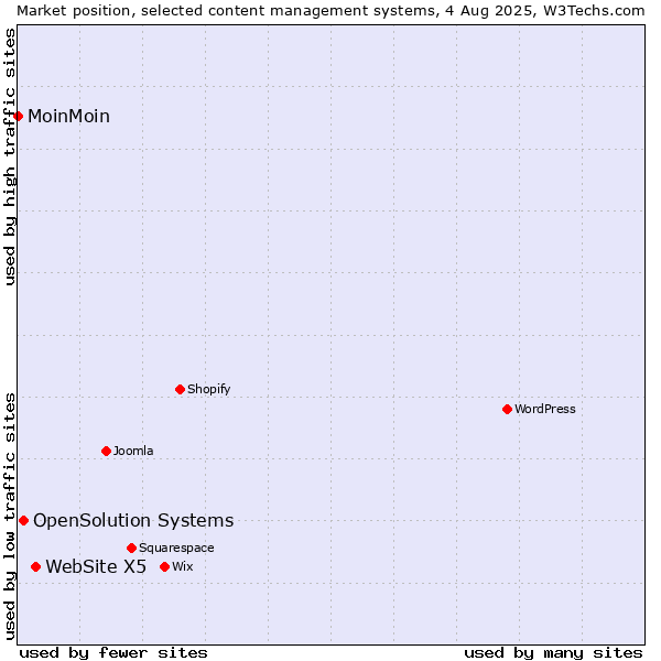 Market position of WebSite X5 vs. OpenSolution Systems vs. MoinMoin