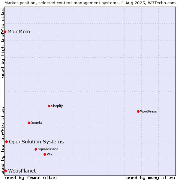 Market position of OpenSolution Systems vs. WebsPlanet vs. MoinMoin