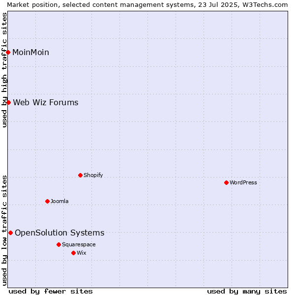 Market position of OpenSolution Systems vs. Web Wiz Forums vs. MoinMoin