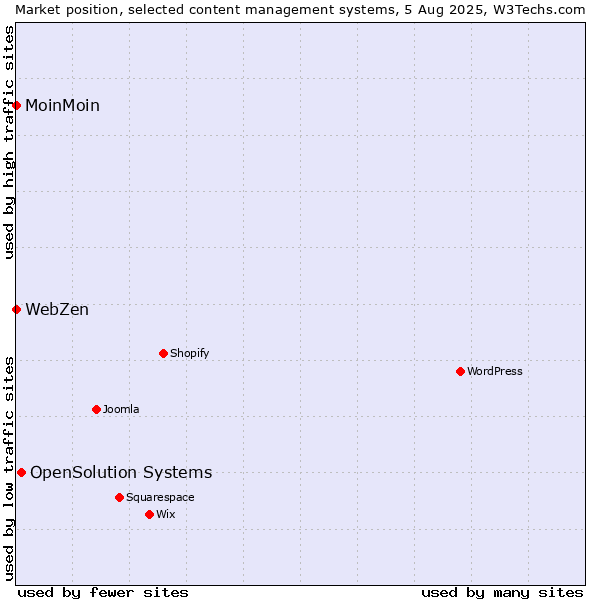 Market position of OpenSolution Systems vs. MoinMoin vs. WebZen