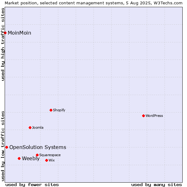 Market position of Weebly vs. OpenSolution Systems vs. MoinMoin