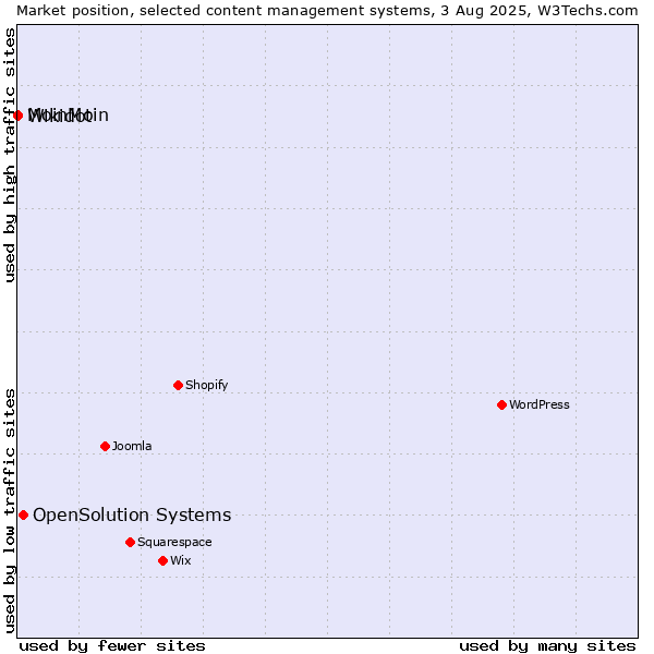 Market position of OpenSolution Systems vs. MoinMoin vs. Wikidot
