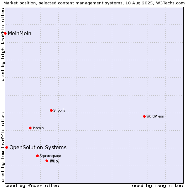 Market position of Wix vs. OpenSolution Systems vs. MoinMoin