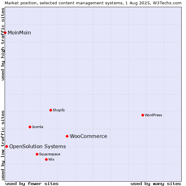 Market position of WooCommerce vs. OpenSolution Systems vs. MoinMoin