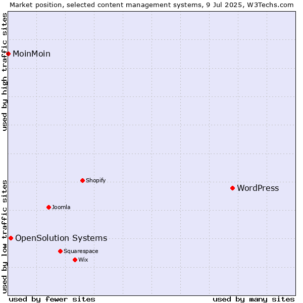 Market position of WordPress vs. OpenSolution Systems vs. MoinMoin