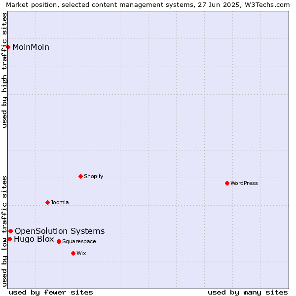 Market position of OpenSolution Systems vs. Hugo Blox vs. MoinMoin