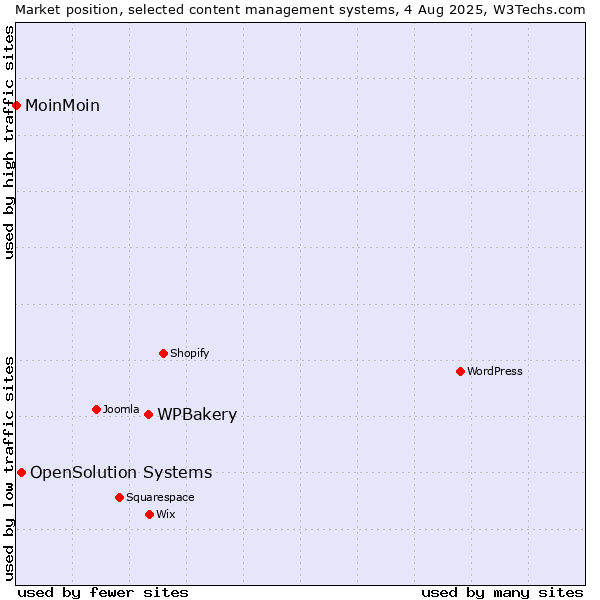 Market position of WPBakery vs. OpenSolution Systems vs. MoinMoin