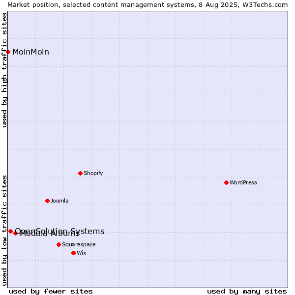 Market position of Modula Albums vs. OpenSolution Systems vs. MoinMoin
