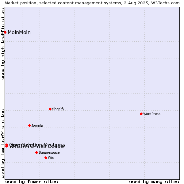 Market position of WYSIWYG Web Builder vs. OpenSolution Systems vs. MoinMoin