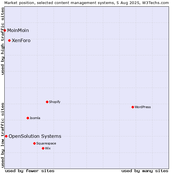Market position of XenForo vs. OpenSolution Systems vs. MoinMoin