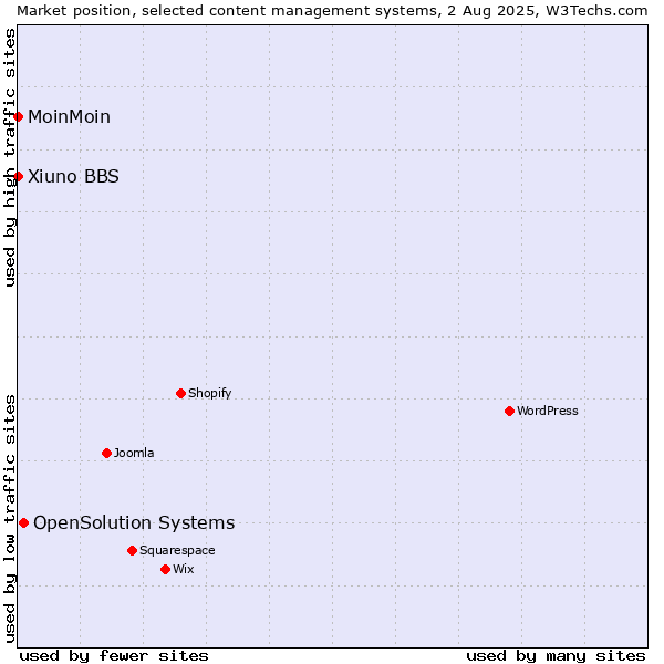 Market position of OpenSolution Systems vs. MoinMoin vs. Xiuno BBS
