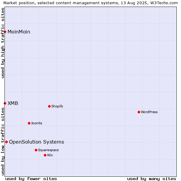 Market position of OpenSolution Systems vs. MoinMoin vs. XMB