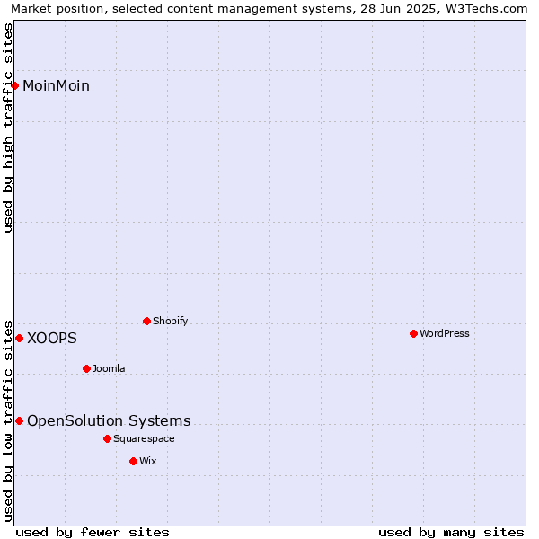Market position of XOOPS vs. OpenSolution Systems vs. MoinMoin