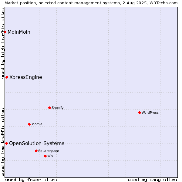 Market position of XpressEngine vs. OpenSolution Systems vs. MoinMoin
