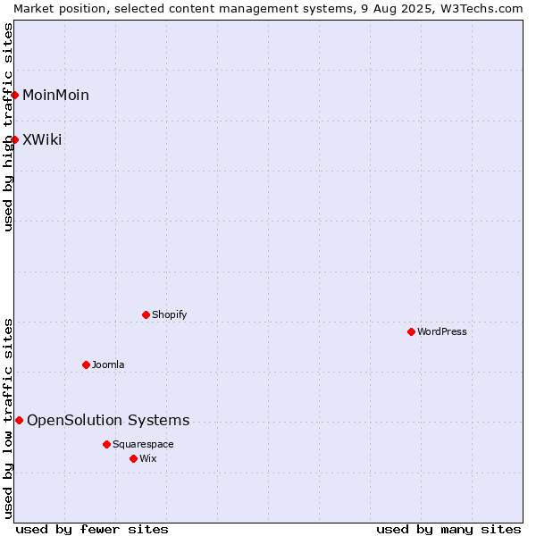 Market position of OpenSolution Systems vs. MoinMoin vs. XWiki