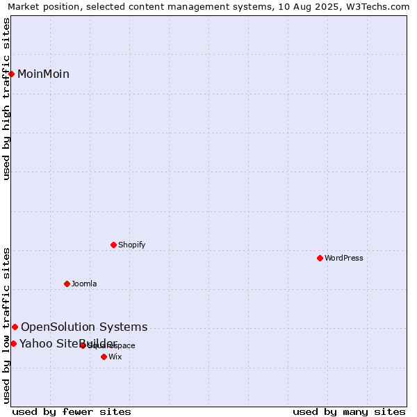 Market position of OpenSolution Systems vs. Yahoo SiteBuilder vs. MoinMoin