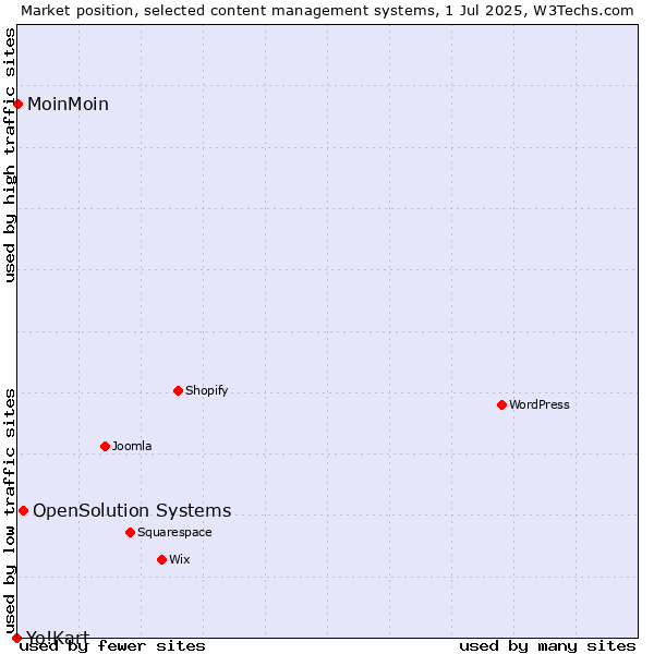 Market position of OpenSolution Systems vs. MoinMoin vs. Yo!Kart