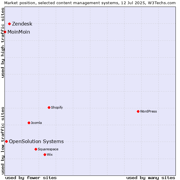 Market position of Zendesk vs. OpenSolution Systems vs. MoinMoin
