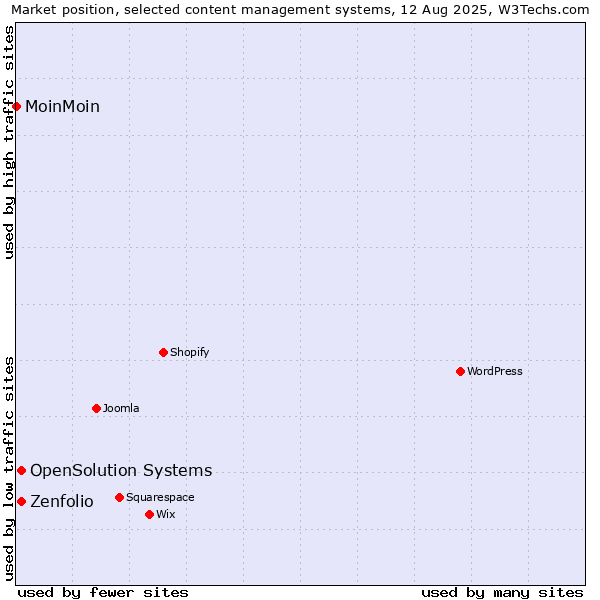 Market position of OpenSolution Systems vs. Zenfolio vs. MoinMoin