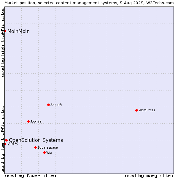 Market position of OpenSolution Systems vs. ZMS vs. MoinMoin