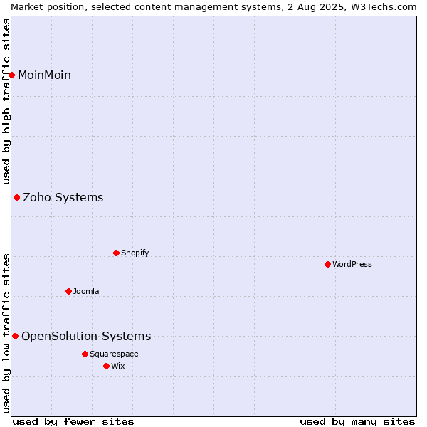 Market position of Zoho Systems vs. OpenSolution Systems vs. MoinMoin