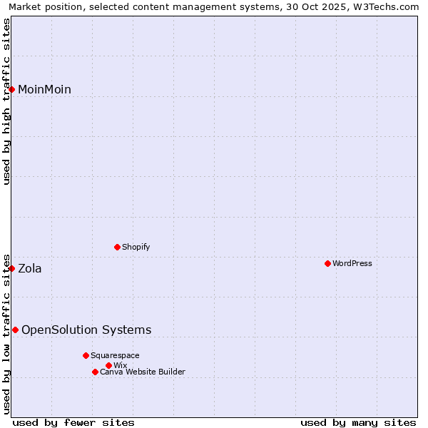 Market position of OpenSolution Systems vs. MoinMoin vs. Zola