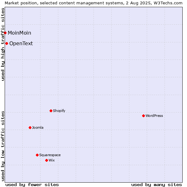 Market position of OpenText vs. MoinMoin