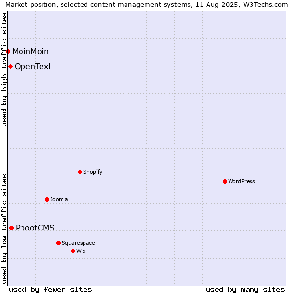 Market position of PbootCMS vs. OpenText vs. MoinMoin