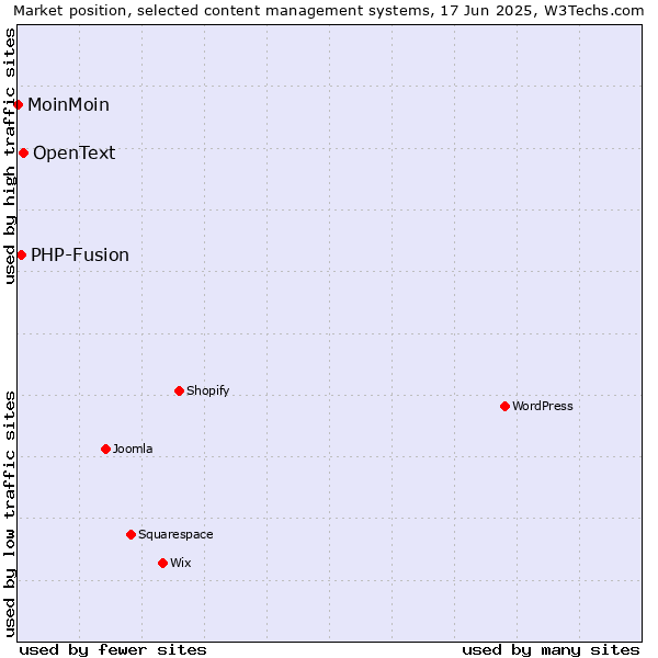 Market position of OpenText vs. PHP-Fusion vs. MoinMoin