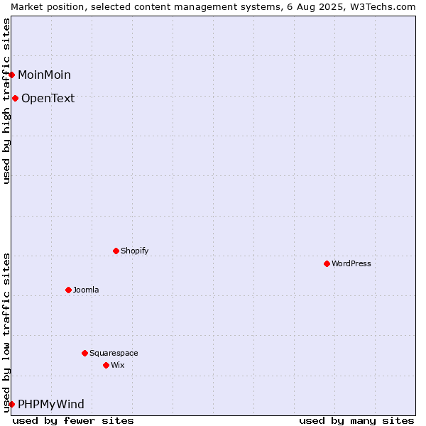 Market position of OpenText vs. MoinMoin vs. PHPMyWind