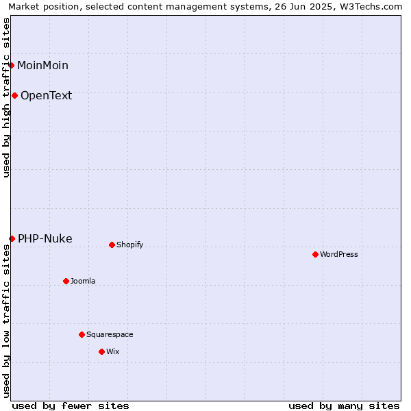 Market position of OpenText vs. PHP-Nuke vs. MoinMoin