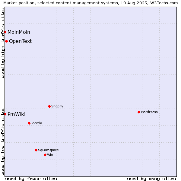 Market position of OpenText vs. MoinMoin vs. PmWiki