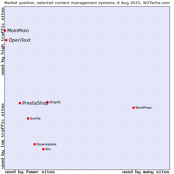 Market position of PrestaShop vs. OpenText vs. MoinMoin