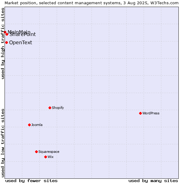 Market position of SharePoint vs. OpenText vs. MoinMoin
