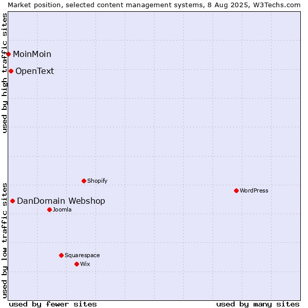 Market position of DanDomain Webshop vs. OpenText vs. MoinMoin
