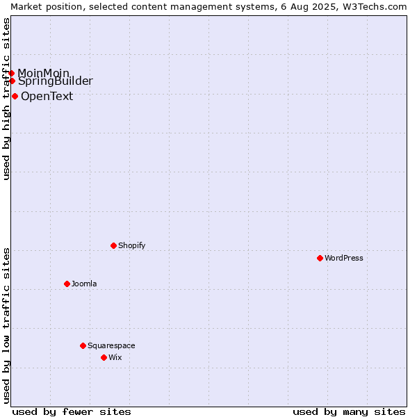 Market position of OpenText vs. SpringBuilder vs. MoinMoin